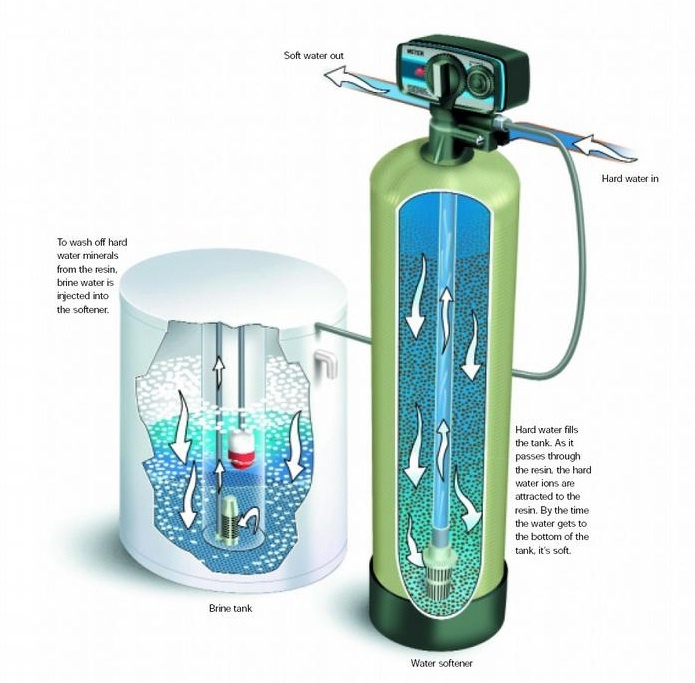 How does a portable water softener work?