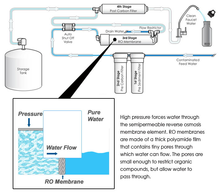 How does a reverse osmosis filtration system work